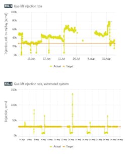 Gas-lift injection rate (Fig. 1) Gas-lift injection rate, automated system (Fig. 2) Gas-lift injection rate (Fig. 1) Gas-lift injection rate, automated system (Fig. 2)