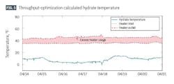 Throughput-optimization calculated hydrate temperature (Fig. 5) Throughput-optimization calculated hydrate temperature (Fig. 5)