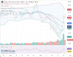 Crude oil futures Crude oil futures