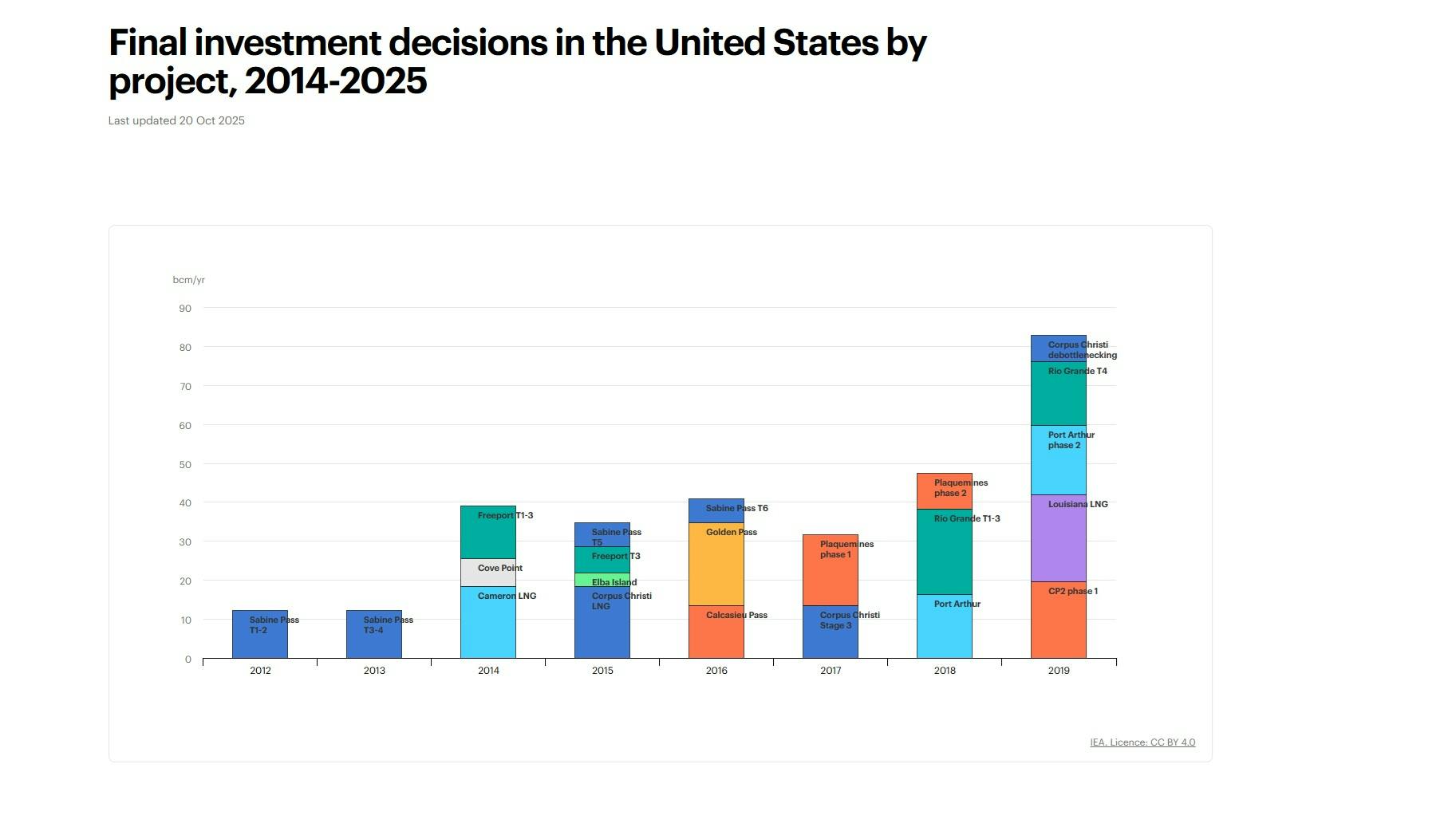 Final investment decisions in US LNG