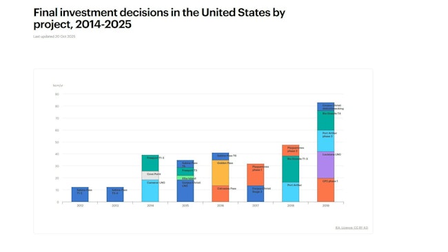 Final investment decisions in US LNG