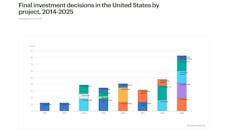 Final investment decisions in US LNG Final investment decisions in US LNG