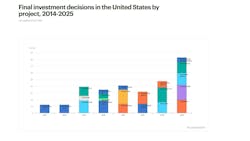 Final investment decisions in US LNG Final investment decisions in US LNG