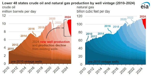 Lower 48 states crude oil and natural gas production by well vintage