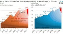 Lower 48 states crude oil and natural gas production by well vintage Lower 48 states crude oil and natural gas production by well vintage