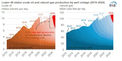 Lower 48 states crude oil and natural gas production by well vintage Lower 48 states crude oil and natural gas production by well vintage
