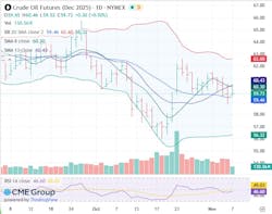 Crude oil futures Crude oil futures