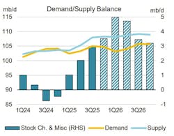 Oil demand/supply balance Oil demand/supply balance