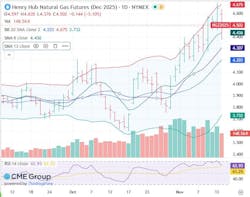 Henry Hub natural gas futures Henry Hub natural gas futures