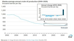 Alaska crude oil production forecast Alaska crude oil production forecast