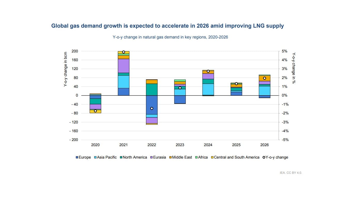 Global gas demand growth expected to accelerate in 2026