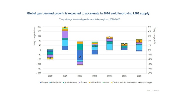 Global gas demand growth expected to accelerate in 2026