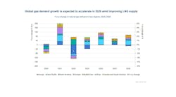 Global gas demand growth expected to accelerate in 2026 Global gas demand growth expected to accelerate in 2026
