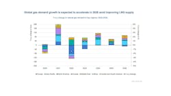 Global gas demand growth expected to accelerate in 2026 Global gas demand growth expected to accelerate in 2026
