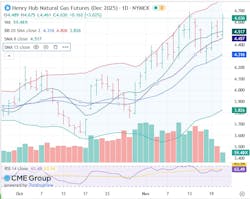 Henry Hub natural gas futures Henry Hub natural gas futures