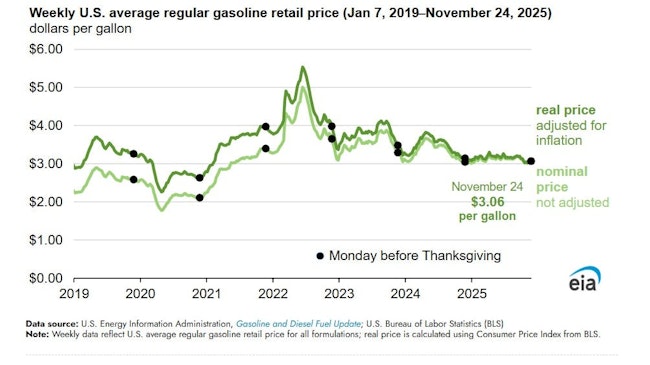 Weekly US average regular gasoline retail price (Jan. 7, 2019-Nov. 24, 2025)