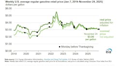 Weekly US average regular gasoline retail price (Jan. 7, 2019-Nov. 24, 2025) Weekly US average regular gasoline retail price (Jan. 7, 2019-Nov. 24, 2025)