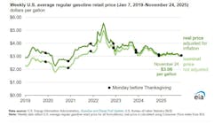 Weekly US average regular gasoline retail price (Jan. 7, 2019-Nov. 24, 2025) Weekly US average regular gasoline retail price (Jan. 7, 2019-Nov. 24, 2025)