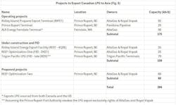 Projects to Export Canadian LPG to Asia (Fig. 5) Projects to Export Canadian LPG to Asia (Fig. 5)