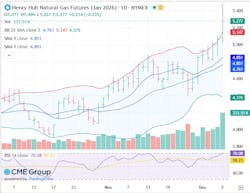 Henry Hub natural gas futures Henry Hub natural gas futures