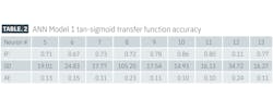 ANN Model 1 tan-sigmoid transfer function accuracy (Table 2) ANN Model 1 tan-sigmoid transfer function accuracy (Table 2)
