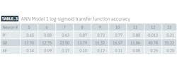 ANN Model 1 log-sigmoid transfer function accuracy (Table 3) ANN Model 1 log-sigmoid transfer function accuracy (Table 3)