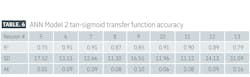ANN Model 2 tan-sigmoid transfer function accuracy (Table 6) ANN Model 2 tan-sigmoid transfer function accuracy (Table 6)