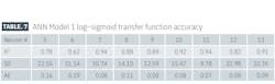ANN Model 1 log-sigmoid transfer function accuracy (Table 7) ANN Model 1 log-sigmoid transfer function accuracy (Table 7)
