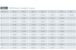 ANN Model 2 weights, biases (Table 8) ANN Model 2 weights, biases (Table 8)