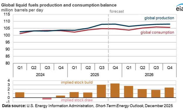Global oil markets are expected to move into a surplus over the coming months as production growth outpaces consumption, according to the US Energy Information Administration (EIA)&rsquo;s latest Short-Term Energy Outlook (STEO).