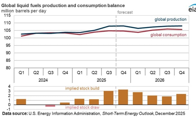 Global oil markets are expected to move into a surplus over the coming months as production growth outpaces consumption, according to the US Energy Information Administration (EIA)&rsquo;s latest Short-Term Energy Outlook (STEO).