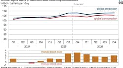 Global oil markets are expected to move into a surplus over the coming months as production growth outpaces consumption, according to the US Energy Information Administration (EIA)’s latest Short-Term Energy Outlook (STEO). Global oil markets are expected to move into a surplus over the coming months as production growth outpaces consumption, according to the US Energy Information Administration (EIA)’s latest Short-Term Energy Outlook (STEO).