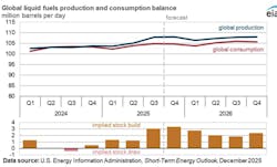 Global oil markets are expected to move into a surplus over the coming months as production growth outpaces consumption, according to the US Energy Information Administration (EIA)’s latest Short-Term Energy Outlook (STEO). Global oil markets are expected to move into a surplus over the coming months as production growth outpaces consumption, according to the US Energy Information Administration (EIA)’s latest Short-Term Energy Outlook (STEO).
