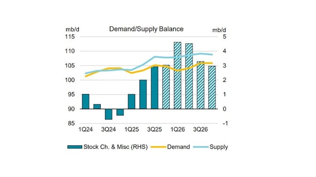 IEA global oil demand/supply forecast