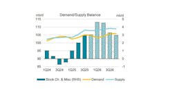 IEA global oil demand/supply forecast IEA global oil demand/supply forecast