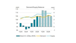 IEA global oil demand/supply forecast IEA global oil demand/supply forecast