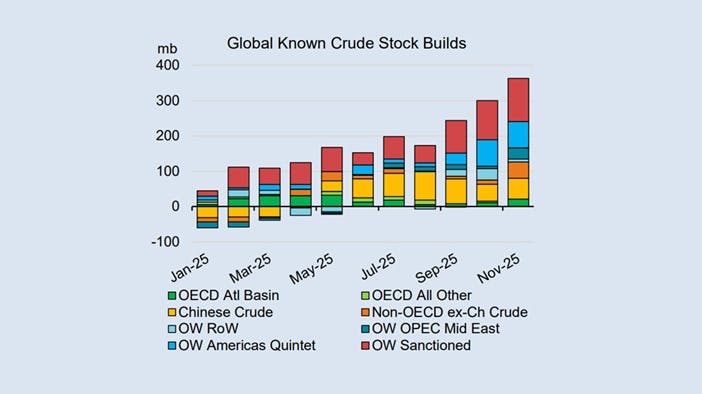 Global known crude stock builds
