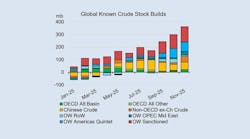 Global known crude stock builds Global known crude stock builds