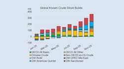 Global known crude stock builds Global known crude stock builds