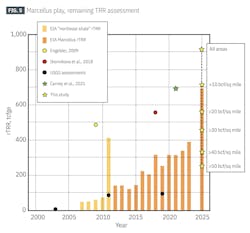 Marcellus play, remaining TRR assessment (Fig. 5) Marcellus play, remaining TRR assessment (Fig. 5)
