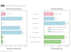 Total offshore Angola emissions (Fig. 3) Total offshore Angola emissions (Fig. 3)