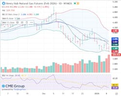 Natural gas futures Natural gas futures