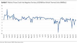 Waha prices December 2024-December 2025 Waha prices December 2024-December 2025