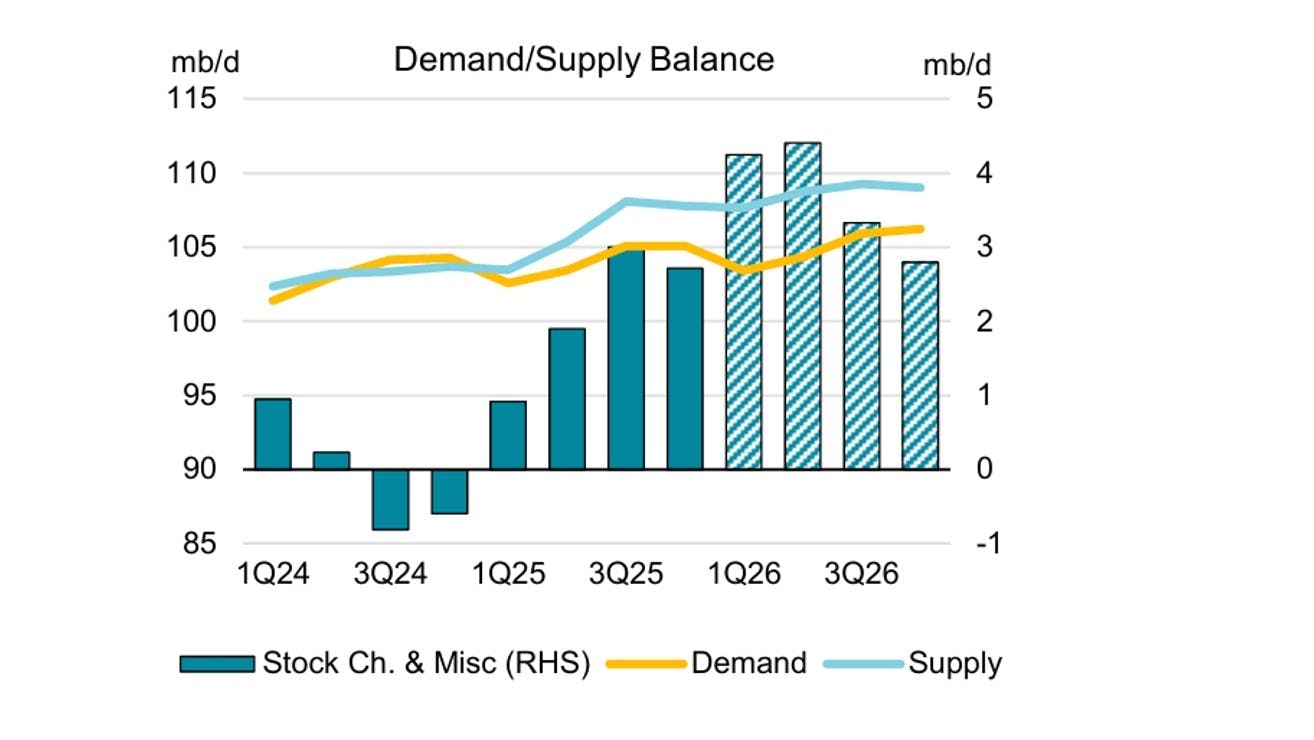 Oil supply/demand balance