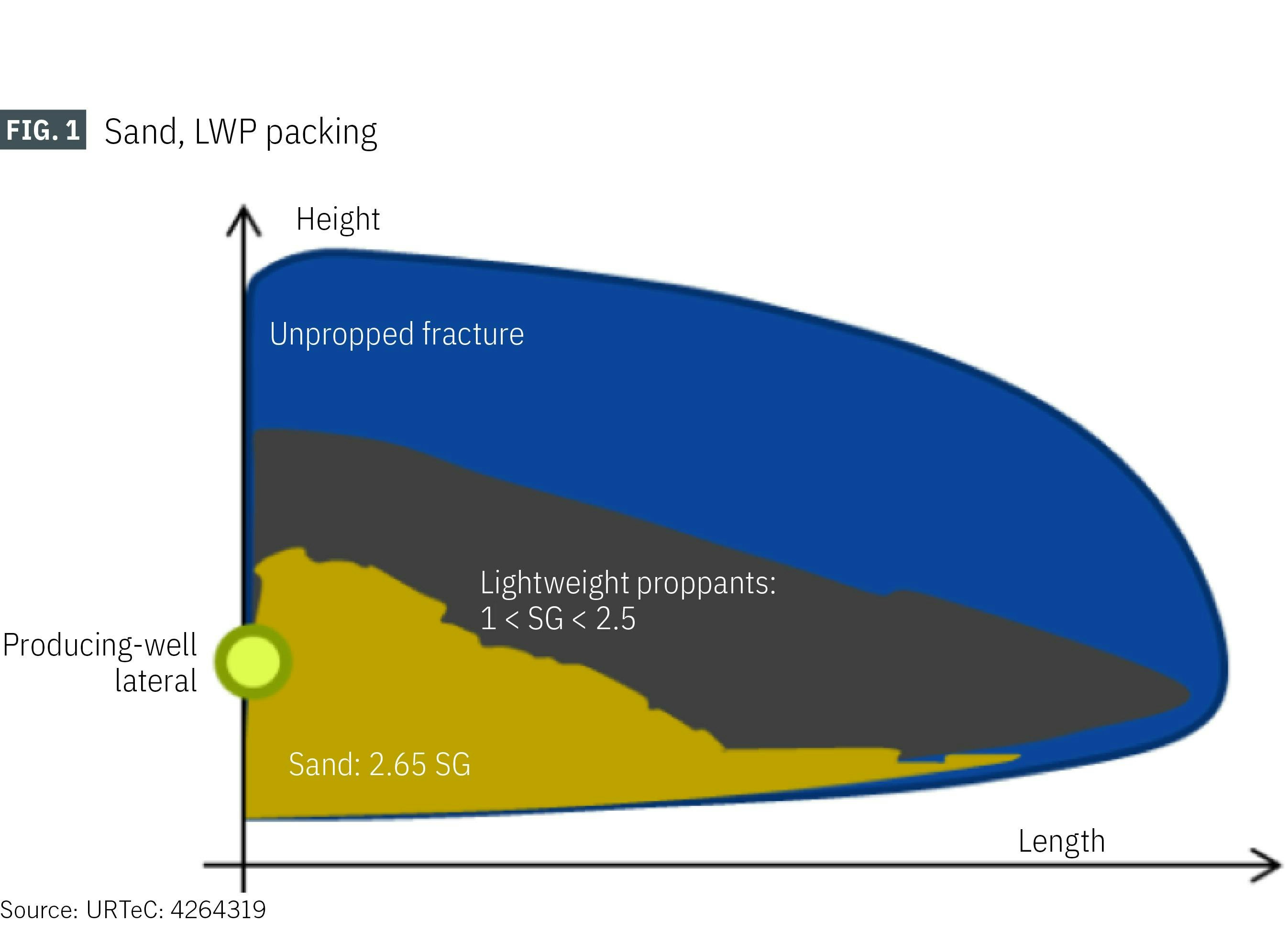 Sand, LWP packing (Fig. 1)