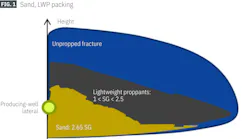 Sand, LWP packing (Fig. 1)