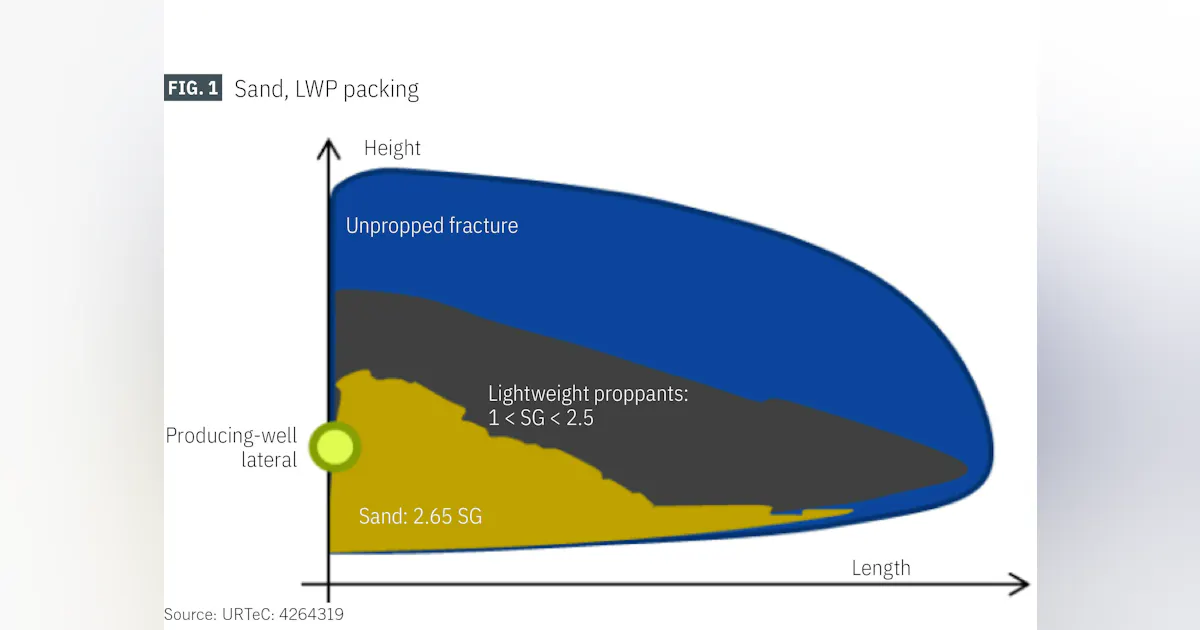 Lightweight proppants improve completion | Oil & Gas Journal