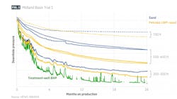 Midland basin trial 1 (Fig. 2) Midland basin trial 1 (Fig. 2)