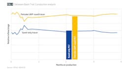 Delaware basin trial 2 production analysis (Fig. 4) Delaware basin trial 2 production analysis (Fig. 4)