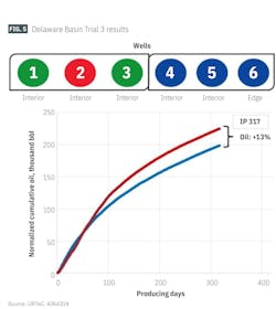 Delaware basin trial 3 results (Fig. 5) Delaware basin trial 3 results (Fig. 5)